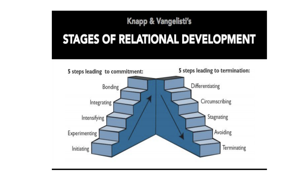 write an essay on knapp's relationship escalation model